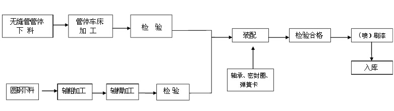托輥生產工藝流程圖